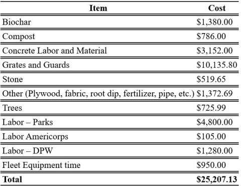 Table of costs